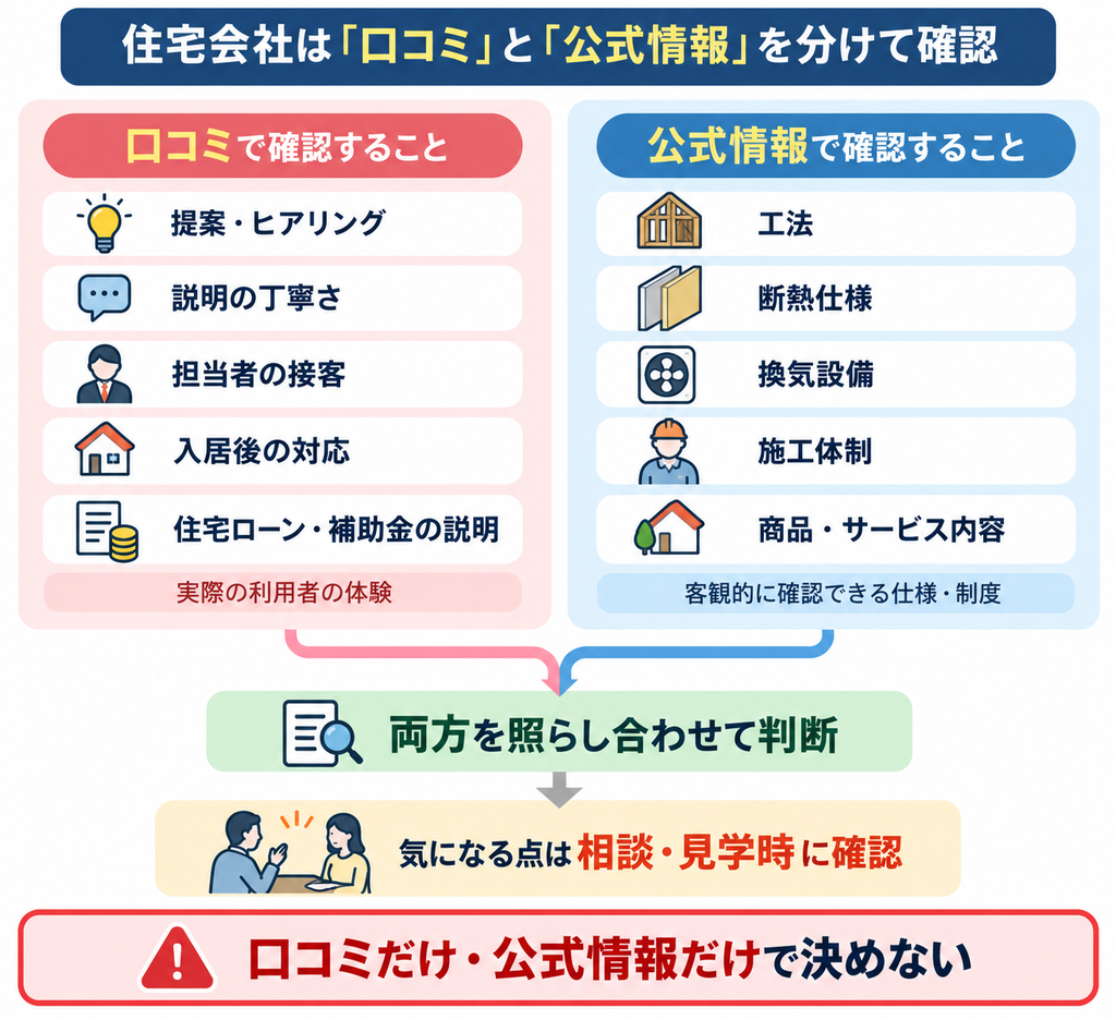 口コミで確認する提案力や接客、公式情報で確認する工法や断熱仕様などを分け、両方を照らし合わせて住宅会社を判断する流れを示した図解 