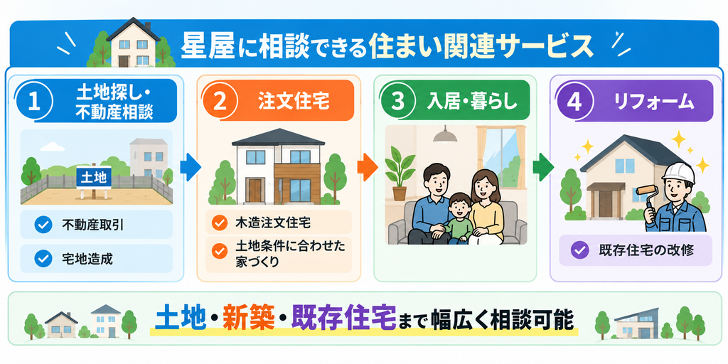 星屋で相談できる住まいづくりについて、土地探し・不動産相談から注文住宅、入居・暮らし、既存住宅のリフォームまで、住宅取得の前後を通じた相談範囲を示した図解。