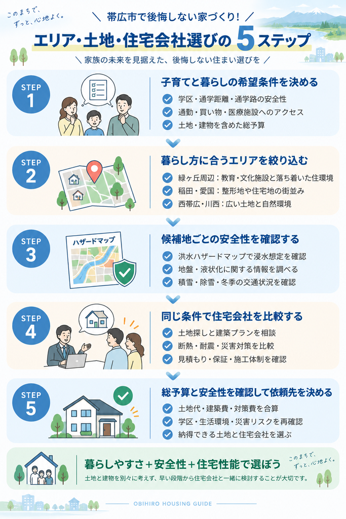 帯広市での家づくりについて、希望条件の整理、エリア比較、災害リスク確認、住宅会社への相談、依頼先決定の5ステップを示した図